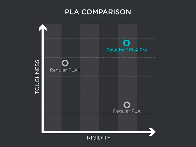 A comparison of the PLA materials offered by Polymaker